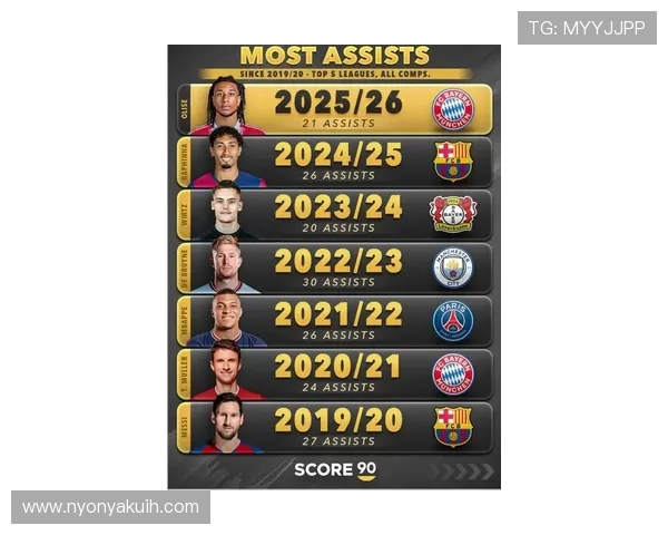 梅西赛季助攻王表现稳健,领跑联赛助攻榜 梅西赛季助攻王表现稳健,领跑联赛助攻榜